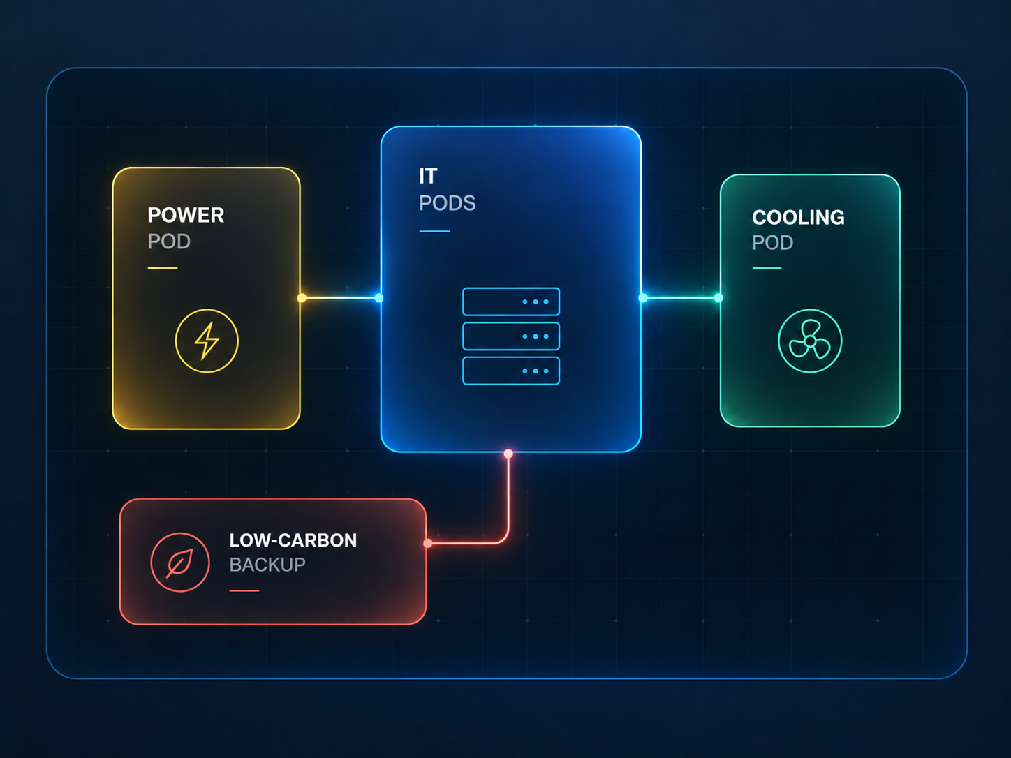 NODEVARA modular data center architecture showing power, IT, cooling and low-carbon backup